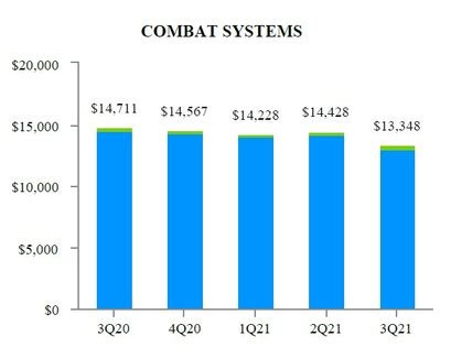 General Dynamics Reports Third